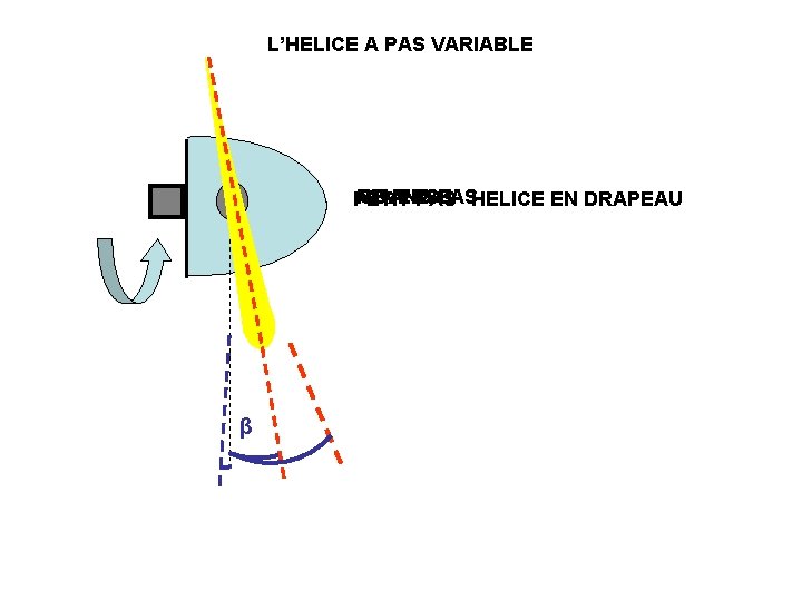 L’HELICE A PAS VARIABLE REVERSE GRAND PASHELICE EN DRAPEAU PETIT PAS β 