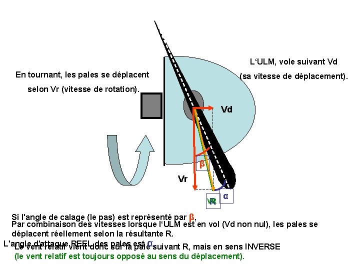 L‘ULM, vole suivant Vd En tournant, les pales se déplacent (sa vitesse de déplacement).