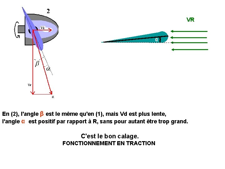 VR α En (2), l'angle β est le même qu'en (1), mais Vd est