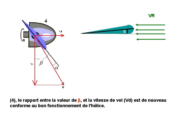 VR α (4), le rapport entre la valeur de β, et la vitesse de