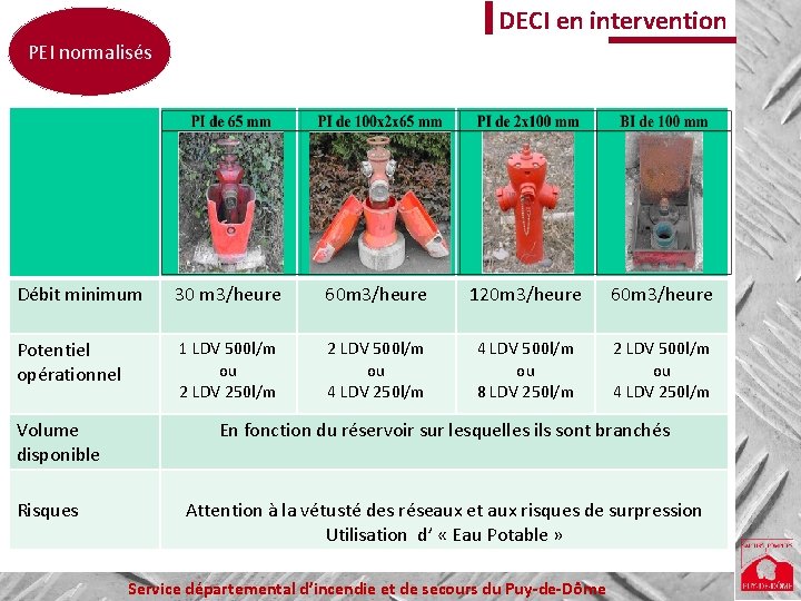 DECI en intervention PEI normalisés Débit minimum 30 m 3/heure 60 m 3/heure 120