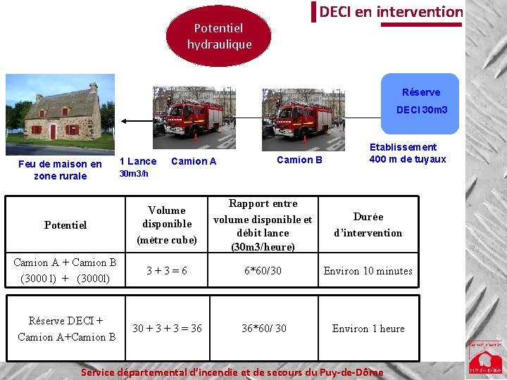 DECI en intervention Potentiel hydraulique Réserve DECI 30 m 3 Feu de maison en