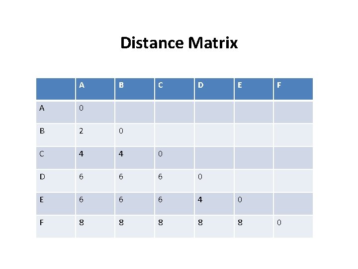 Distance Matrix A B C D E A 0 B 2 0 C 4