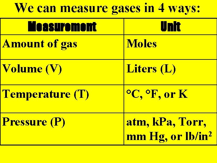 We can measure gases in 4 ways: Measurement Amount of gas Unit Moles Volume