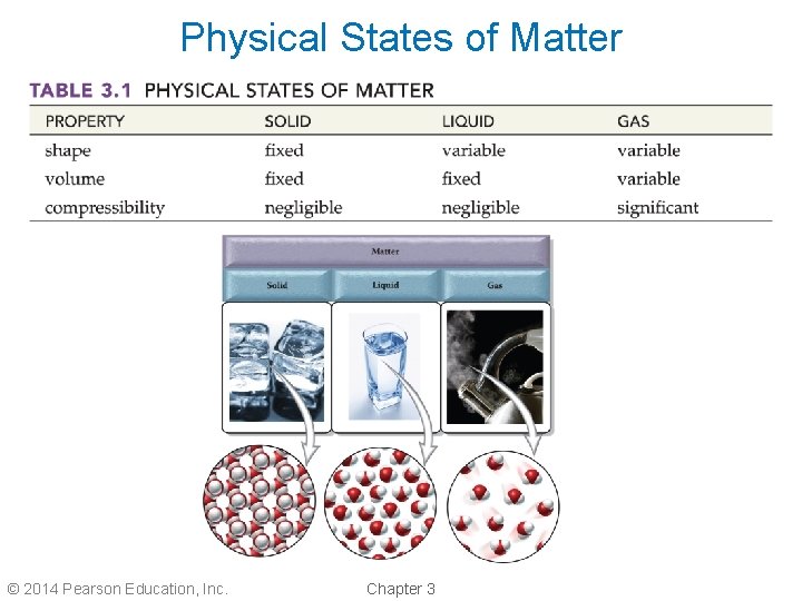 Physical States of Matter © 2014 Pearson Education, Inc. Chapter 3 
