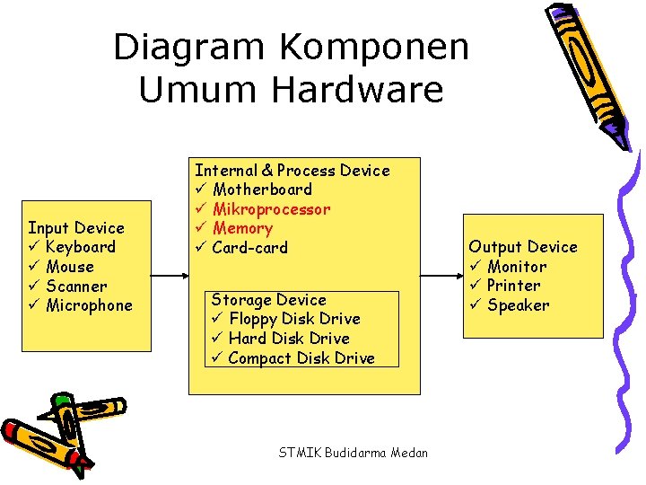 Diagram Komponen Umum Hardware Input Device ü Keyboard ü Mouse ü Scanner ü Microphone