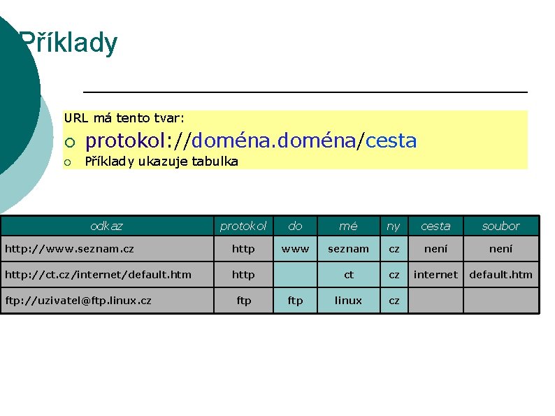 Příklady URL má tento tvar: ¡ protokol: //doména/cesta ¡ Příklady ukazuje tabulka odkaz protokol