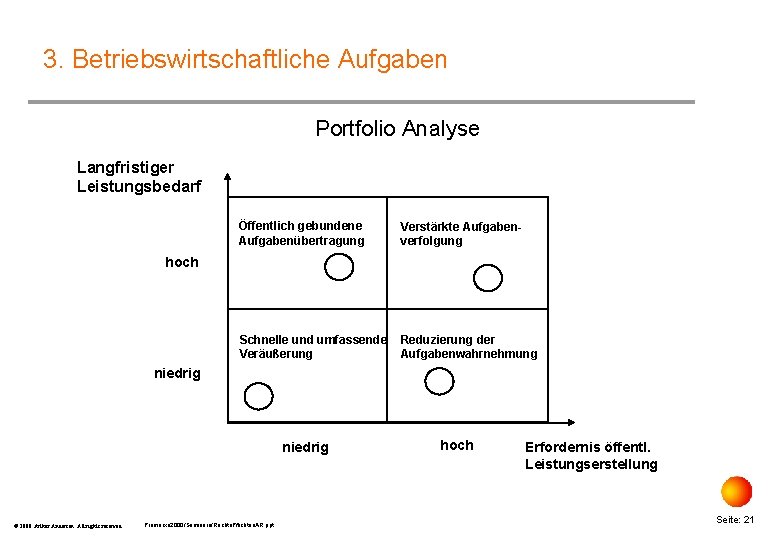 3. Betriebswirtschaftliche Aufgaben Portfolio Analyse Langfristiger Leistungsbedarf Öffentlich gebundene Aufgabenübertragung Verstärkte Aufgabenverfolgung Schnelle und