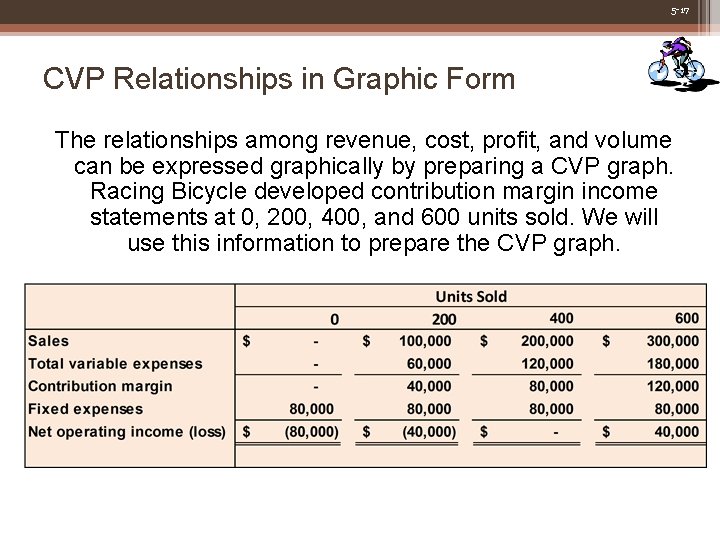 5 -17 CVP Relationships in Graphic Form The relationships among revenue, cost, profit, and