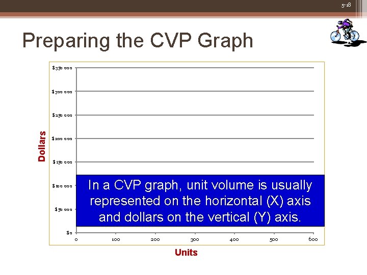 5 -18 Preparing the CVP Graph $350 000 $300 000 Dollars $250 000 $200