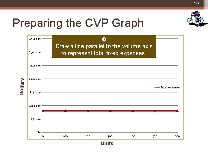 5 -19 Preparing the CVP Graph Draw a line parallel to the volume axis