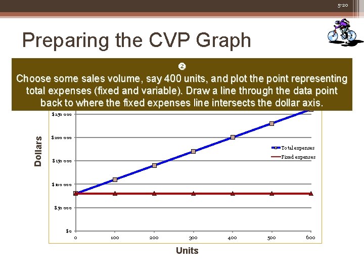 5 -20 Preparing the CVP Graph Choose some sales volume, say 400 units, and