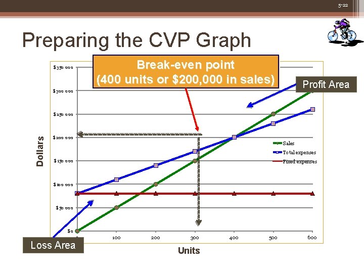 5 -22 Preparing the CVP Graph Break-even point (400 units or $200, 000 in