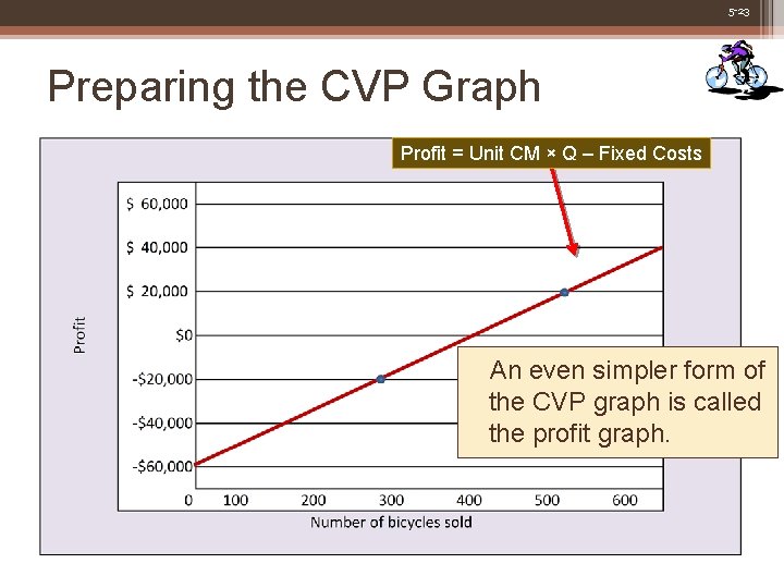 5 -23 Preparing the CVP Graph Profit = Unit CM × Q – Fixed