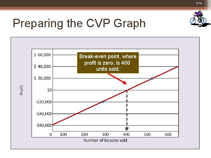 5 -24 Preparing the CVP Graph Break-even point, where profit is zero, is 400