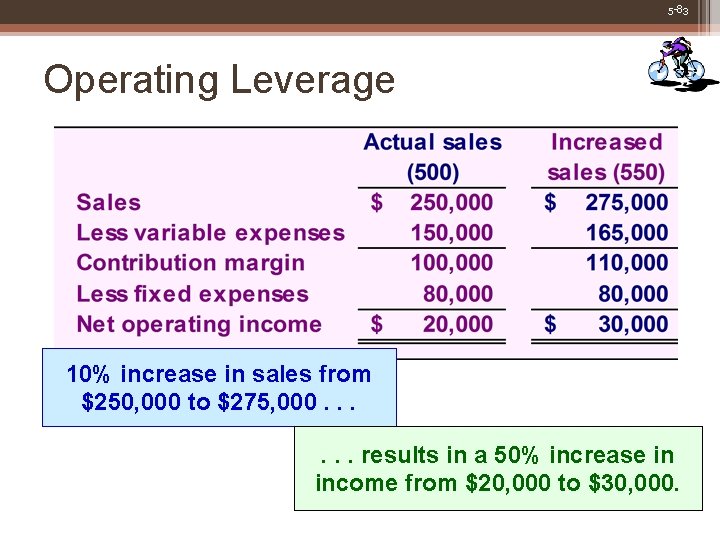 5 -83 Operating Leverage 10% increase in sales from $250, 000 to $275, 000.