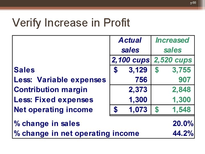 5 -88 Verify Increase in Profit 