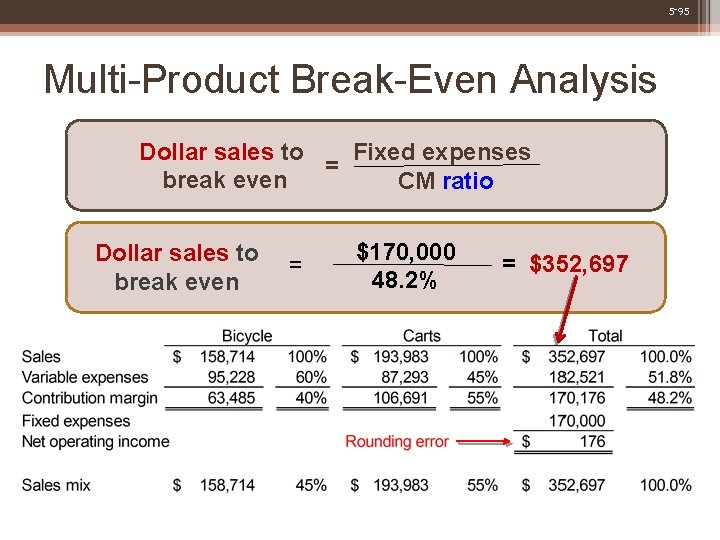 5 -95 Multi-Product Break-Even Analysis Dollar sales to Fixed expenses = break even CM