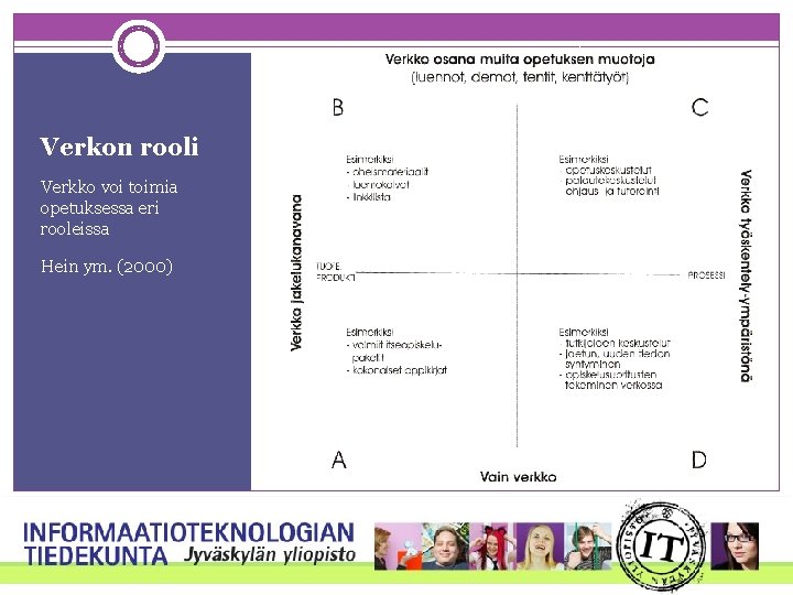 Verkon rooli Verkko voi toimia opetuksessa eri rooleissa Hein ym. (2000) 