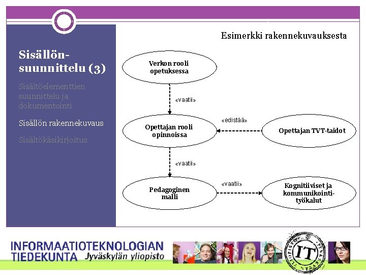 Esimerkki rakennekuvauksesta Sisällönsuunnittelu (3) Sisältöelementtien suunnittelu ja dokumentointi Sisällön rakennekuvaus Sisältökäsikirjoitus Verkon rooli opetuksessa