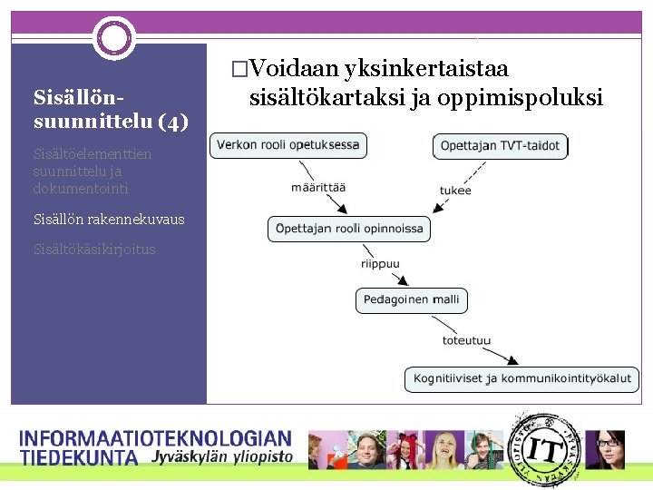 �Voidaan yksinkertaistaa Sisällönsuunnittelu (4) Sisältöelementtien suunnittelu ja dokumentointi Sisällön rakennekuvaus Sisältökäsikirjoitus sisältökartaksi ja oppimispoluksi