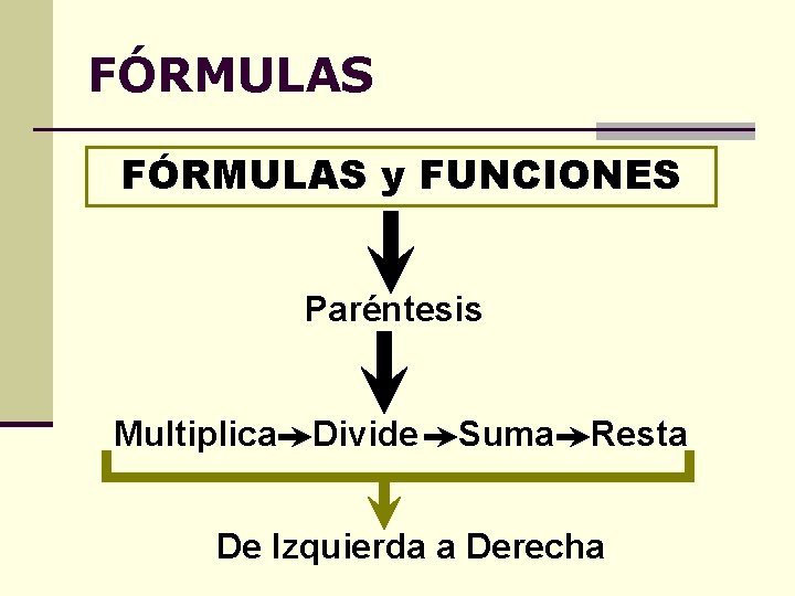 FÓRMULAS y FUNCIONES Paréntesis Multiplica Divide Suma Resta De Izquierda a Derecha 