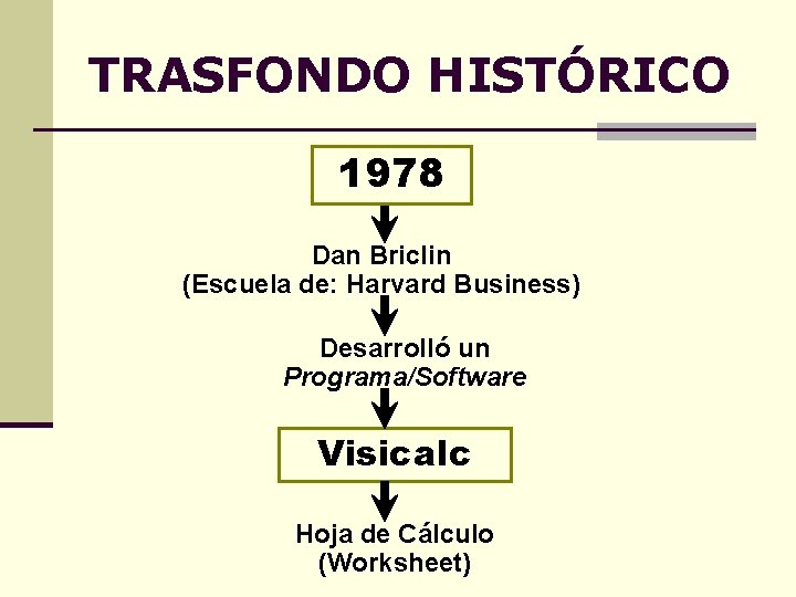 TRASFONDO HISTÓRICO 1978 Dan Briclin (Escuela de: Harvard Business) Desarrolló un Programa/Software Visicalc Hoja