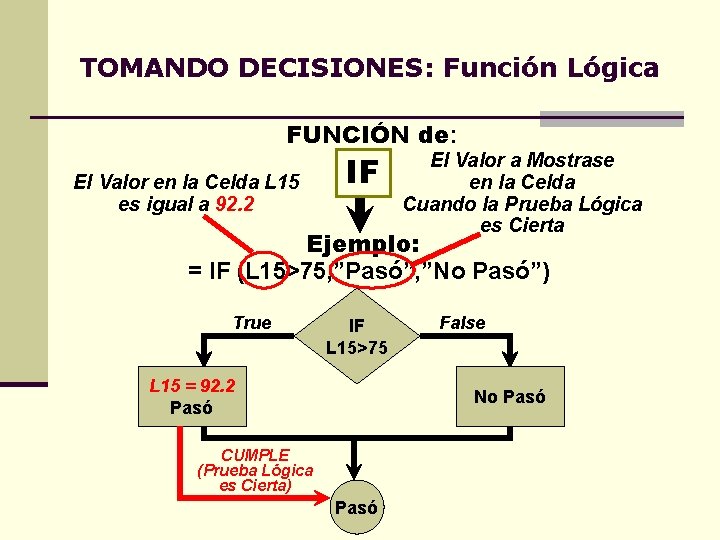 TOMANDO DECISIONES: Función Lógica FUNCIÓN de: El Valor en la Celda L 15 es