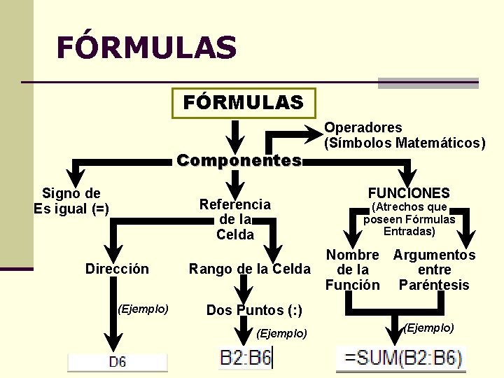 FÓRMULAS Componentes Signo de Es igual (=) Referencia de la Celda Dirección (Ejemplo) Rango