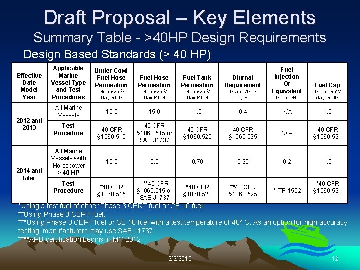 Draft Proposal – Key Elements Summary Table - >40 HP Design Requirements Design Based