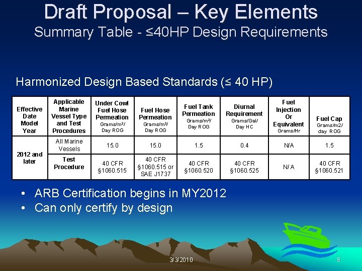 Draft Proposal – Key Elements Summary Table - ≤ 40 HP Design Requirements Harmonized