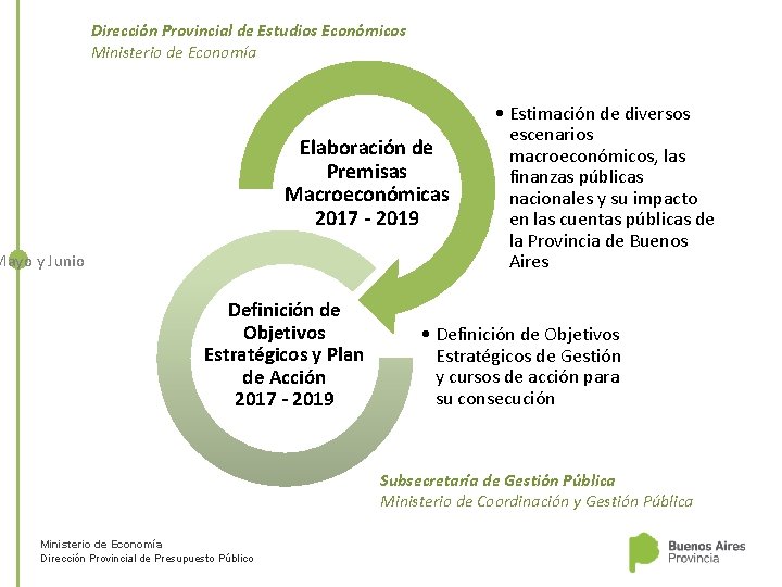 Dirección Provincial de Estudios Económicos Ministerio de Economía Elaboración de Premisas Macroeconómicas 2017 -