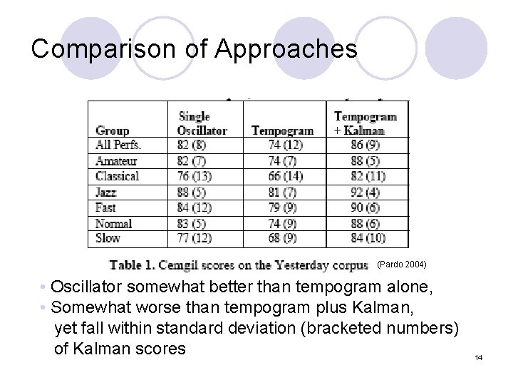 Comparison of Approaches (Pardo 2004) • Oscillator somewhat better than tempogram alone, • Somewhat