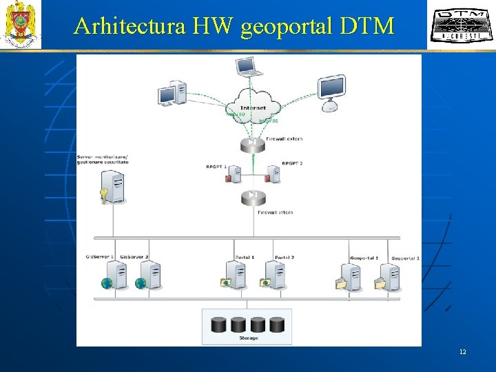 Arhitectura HW geoportal DTM 12 