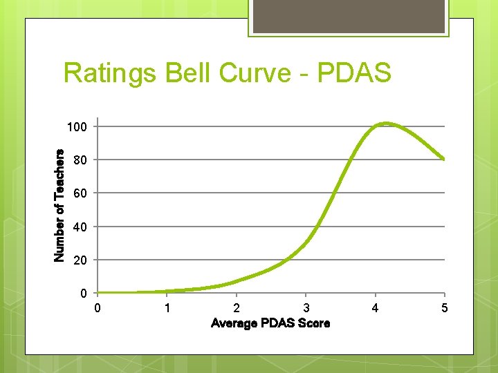 Ratings Bell Curve - PDAS Number of Teachers 100 80 60 40 20 0