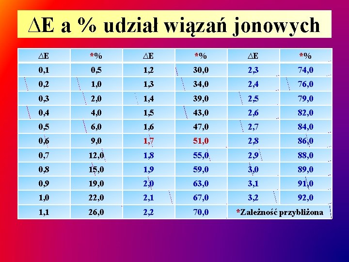 ∆E a % udział wiązań jonowych ∆E *% 0, 1 0, 5 1, 2