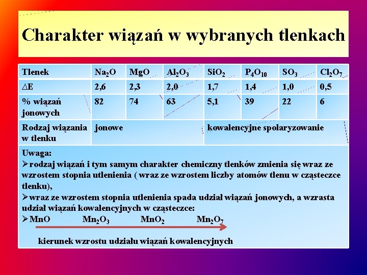 Charakter wiązań w wybranych tlenkach Tlenek Na 2 O Mg. O Al 2 O