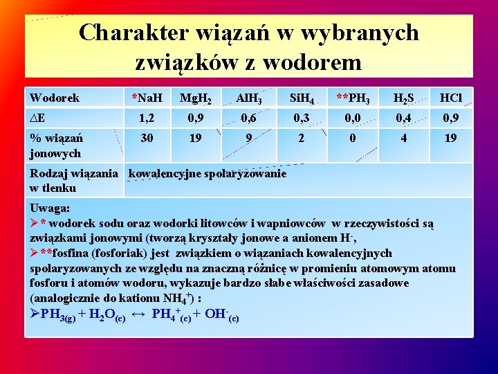 Charakter wiązań w wybranych związków z wodorem Wodorek *Na. H Mg. H 2 Al.