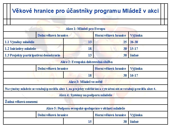 Věkové hranice pro účastníky programu Mládež v akci Akce 1: Mládež pro Evropu Dolní