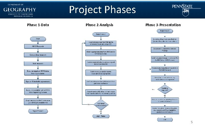 Project Phases Phase 1 -Data Phase 2 -Analysis Phase 3 -Presentation 5 