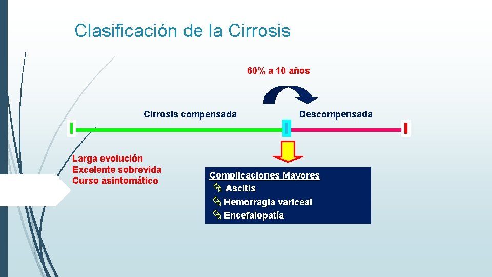 Clasificación de la Cirrosis 60% a 10 años Cirrosis compensada Larga evolución Excelente sobrevida