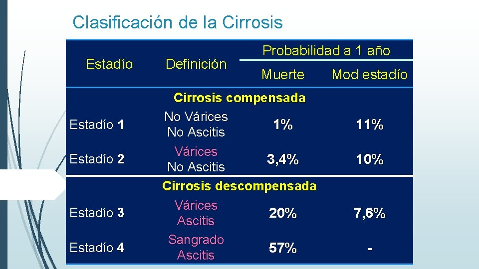 Clasificación de la Cirrosis Estadío 1 Estadío 2 Estadío 3 Estadío 4 Definición Probabilidad