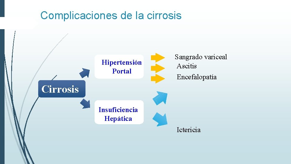Complicaciones de la cirrosis Hipertensión Portal Sangrado variceal Ascitis Encefalopatía Cirrosis Insuficiencia Hepática Ictericia