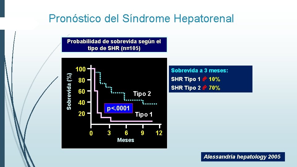 Pronóstico del Síndrome Hepatorenal Probabilidad de sobrevida según el tipo de SHR (n=105) Sobrevida