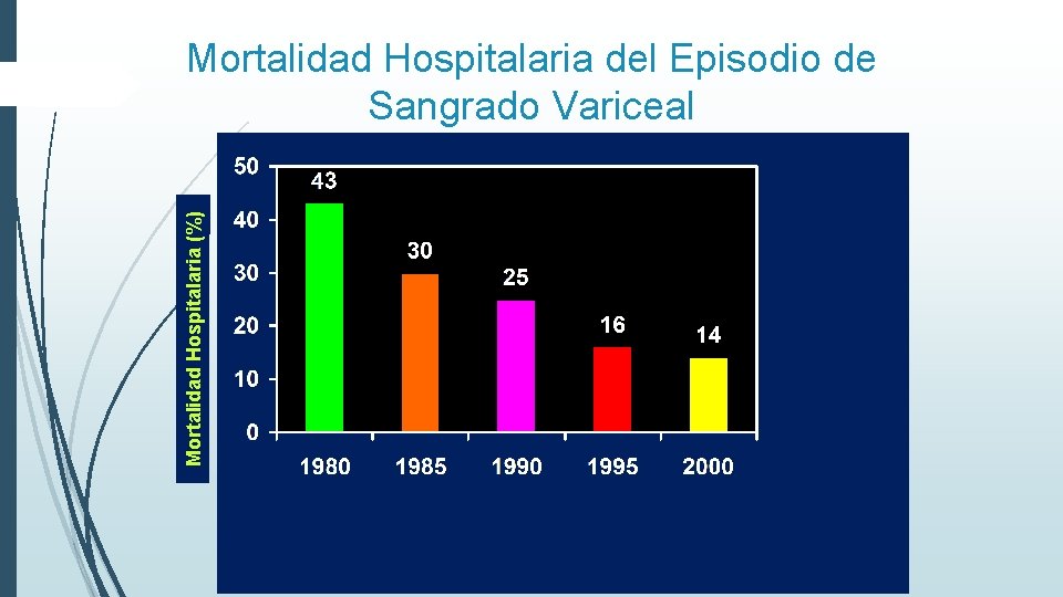 Mortalidad Hospitalaria (%) Mortalidad Hospitalaria del Episodio de Sangrado Variceal 