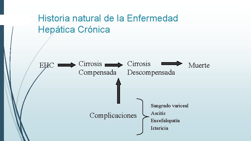 Historia natural de la Enfermedad Hepática Crónica EHC Cirrosis Compensada Cirrosis Descompensada Complicaciones Sangrado