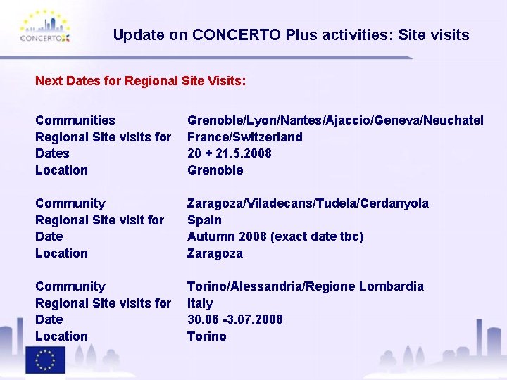 Update on CONCERTO Plus activities: Site visits Next Dates for Regional Site Visits: Communities