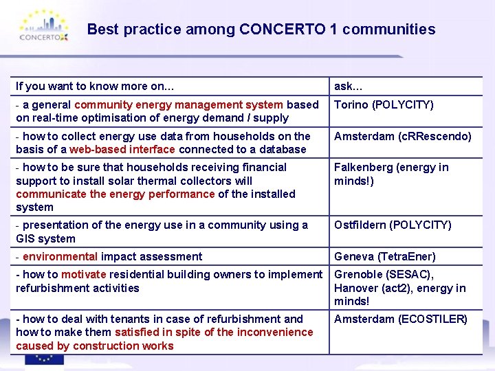 Best practice among CONCERTO 1 communities If you want to know more on… ask…
