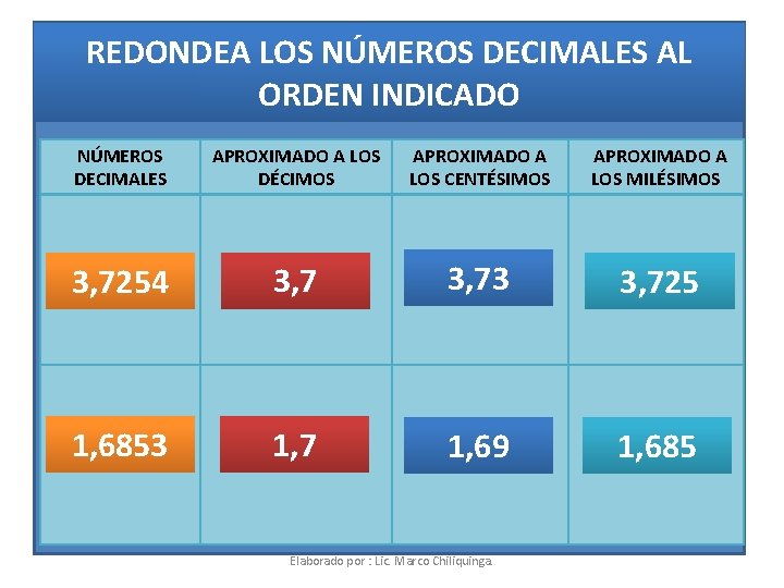 REDONDEA LOS NÚMEROS DECIMALES AL ORDEN INDICADO. NÚMEROS DECIMALES APROXIMADO A LOS DÉCIMOS APROXIMADO REDONDEA LOS NÚMEROS DECIMALES AL ORDEN INDICADO. NÚMEROS DECIMALES APROXIMADO A LOS DÉCIMOS APROXIMADO