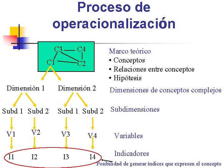 Proceso de operacionalización C 3 C 4 C 1 Dimensión 1 Subd 2 Marco